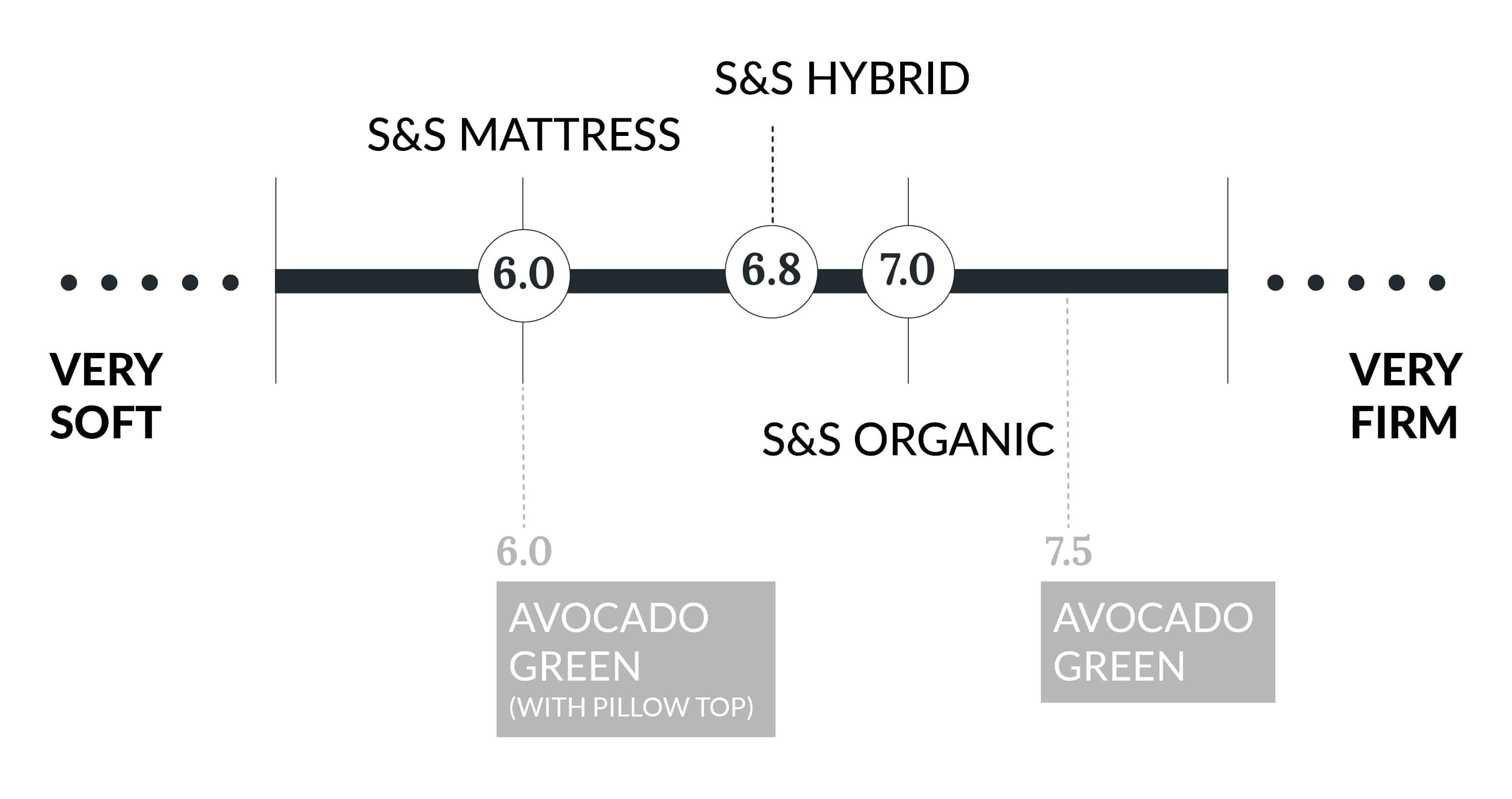 avocado mattress firmness rating